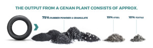 The output from a Genan plant consist of approx