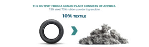 The output from a Genan plant consist of approx - 10% textile