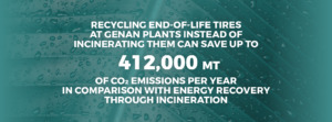 Recycling End-of-Life tires at Genan plants instead of incinerating them can save up to 412,000 MT of CO2 emissions per year in comparison with energy recovery through incineration